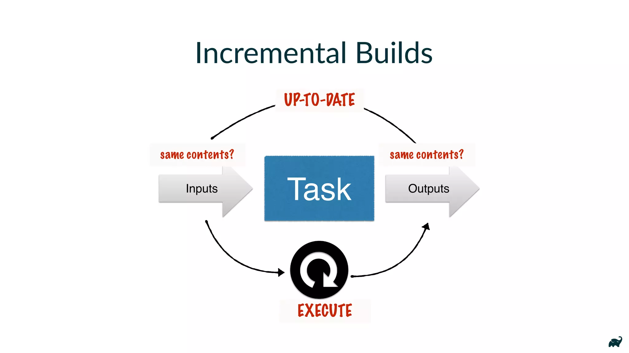 Incremental Builds
TaskInputs Outputs
UP-TO-DATE
EXECUTE
same contents ? same contents ?
 