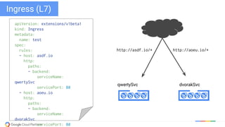 apiVersion: extensions/v1beta1
kind: Ingress
metadata:
name: test
spec:
rules:
- host: asdf.io
http:
paths:
- backend:
serviceName:
qwertySvc
servicePort: 80
- host: aoeu.io
http:
paths:
- backend:
serviceName:
dvorakSvc
servicePort: 80
qwertySvc dvorakSvc
http://asdf.io/* http://aoeu.io/*
Ingress (L7)
 