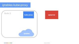 Google Cloud Platform
iptables kube-proxy
iptables
kube-proxy apiserver
Node X
 