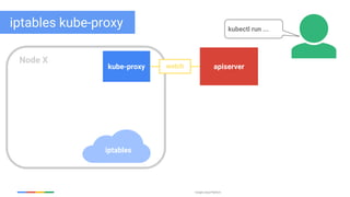 Google Cloud Platform
iptables
kube-proxy apiserver
Node X
kubectl run ...
watch
iptables kube-proxy
 