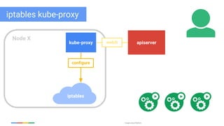 Google Cloud Platform
iptables
kube-proxy apiserver
Node X
watch
configure
iptables kube-proxy
 