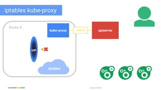 Google Cloud Platform
iptables
kube-proxy apiserver
Node X
watch
VIP
iptables kube-proxy
 
