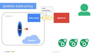 Google Cloud Platform
iptables
kube-proxy apiserver
Node X
new
endpoints!
update
VIP
iptables kube-proxy
 