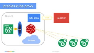 Google Cloud Platform
iptables
kube-proxy apiserver
Node X
VIP
watch
Client
iptables kube-proxy
 