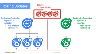 Google Cloud Platform
ReplicationController
- replicas: 3
- selector:
- app: MyApp
- version: v1
ReplicationController
- replicas: 1
- selector:
- app: MyApp
- version: v2
Service
- app: MyAppRolling Updates
 