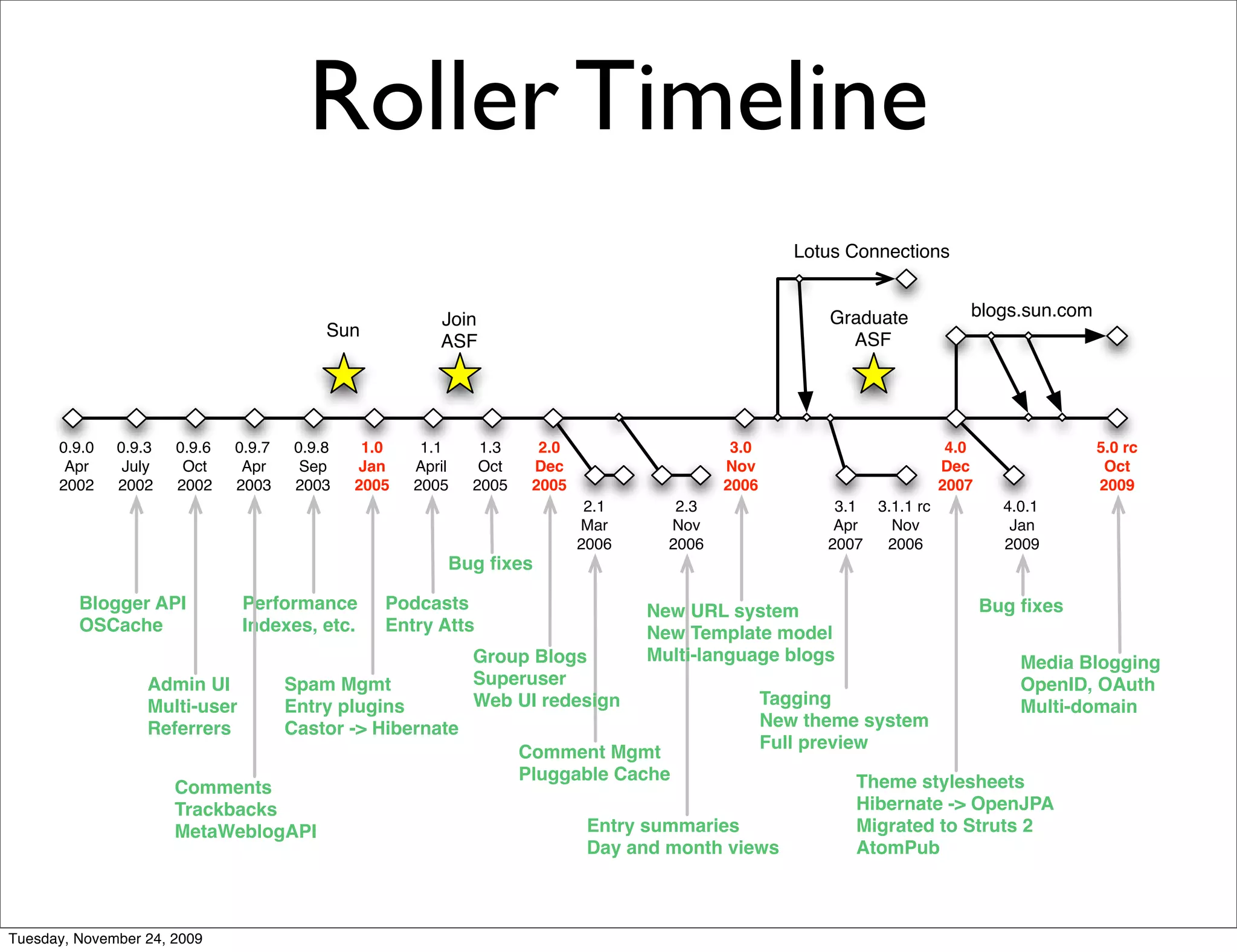 Roller Timeline
                                                                                                       Lotus Connections


                                                         Join                                             Graduate           blogs.sun.com
                                           Sun
                                                         ASF                                                ASF




      0.9.0   0.9.3   0.9.6   0.9.7    0.9.8    1.0    1.1     1.3     2.0                    3.0                          4.0               5.0 rc
       Apr     July    Oct     Apr      Sep    Jan    April    Oct    Dec                    Nov                          Dec                 Oct
      2002    2002    2002    2003     2003    2005   2005    2005    2005                   2006                         2007               2009
                                                                              2.1      2.3                 3.1 3.1.1 rc            4.0.1
                                                                             Mar      Nov                  Apr   Nov                Jan
                                                                             2006     2006                2007  2006               2009
                                                          Bug ﬁxes

         Blogger API           Performance        Podcasts                          New URL system                               Bug ﬁxes
         OSCache               Indexes, etc.      Entry Atts                        New Template model
                                                              Group Blogs           Multi-language blogs                             Media Blogging
                  Admin UI            Spam Mgmt               Superuser                                                              OpenID, OAuth
                  Multi-user          Entry plugins           Web UI redesign                       Tagging                          Multi-domain
                  Referrers           Castor -> Hibernate                                           New theme system
                                                                                                    Full preview
                                                                     Comment Mgmt
                                                                     Pluggable Cache                         Theme stylesheets
                      Comments
                      Trackbacks                                                                             Hibernate -> OpenJPA
                      MetaWeblogAPI                                           Entry summaries                Migrated to Struts 2
                                                                              Day and month views            AtomPub



Tuesday, November 24, 2009
 