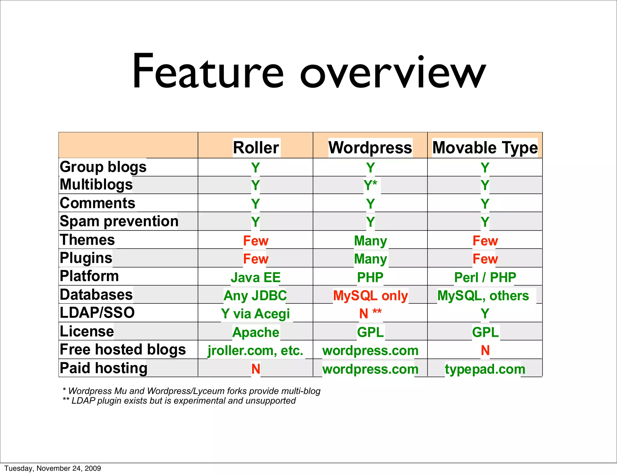 Feature overview




               * Wordpress Mu and Wordpress/Lyceum forks provide multi-blog
               ** LDAP plugin exists but is experimental and unsupported




Tuesday, November 24, 2009
 