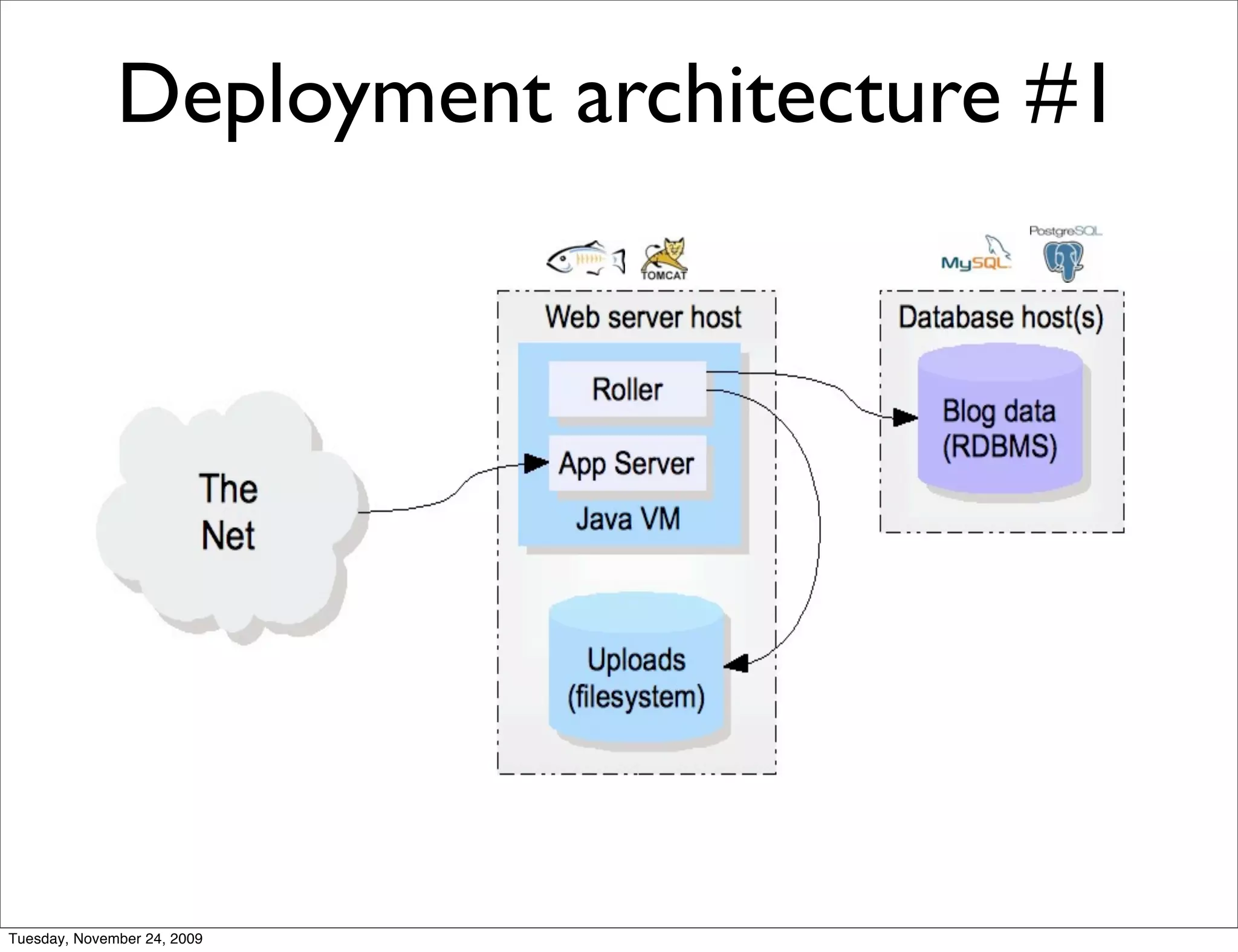 Deployment architecture #1




Tuesday, November 24, 2009
 
