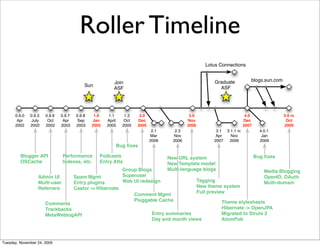 Roller Timeline
                                                                                                       Lotus Connections


                                                         Join                                             Graduate           blogs.sun.com
                                           Sun
                                                         ASF                                                ASF




      0.9.0   0.9.3   0.9.6   0.9.7    0.9.8    1.0    1.1     1.3     2.0                    3.0                          4.0               5.0 rc
       Apr     July    Oct     Apr      Sep    Jan    April    Oct    Dec                    Nov                          Dec                 Oct
      2002    2002    2002    2003     2003    2005   2005    2005    2005                   2006                         2007               2009
                                                                              2.1      2.3                 3.1 3.1.1 rc            4.0.1
                                                                             Mar      Nov                  Apr   Nov                Jan
                                                                             2006     2006                2007  2006               2009
                                                          Bug ﬁxes

         Blogger API           Performance        Podcasts                          New URL system                               Bug ﬁxes
         OSCache               Indexes, etc.      Entry Atts                        New Template model
                                                              Group Blogs           Multi-language blogs                             Media Blogging
                  Admin UI            Spam Mgmt               Superuser                                                              OpenID, OAuth
                  Multi-user          Entry plugins           Web UI redesign                       Tagging                          Multi-domain
                  Referrers           Castor -> Hibernate                                           New theme system
                                                                                                    Full preview
                                                                     Comment Mgmt
                                                                     Pluggable Cache                         Theme stylesheets
                      Comments
                      Trackbacks                                                                             Hibernate -> OpenJPA
                      MetaWeblogAPI                                           Entry summaries                Migrated to Struts 2
                                                                              Day and month views            AtomPub



Tuesday, November 24, 2009
 