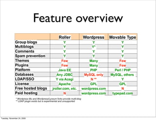 Feature overview




               * Wordpress Mu and Wordpress/Lyceum forks provide multi-blog
               ** LDAP plugin exists but is experimental and unsupported




Tuesday, November 24, 2009
 