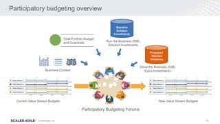 16
© Scaled Agile, Inc.
Participatory budgeting overview
Business Context
Total Portfolio Budget
and Guardrails Run the Business (RtB)
Solution Investments
Grow the Business (GtB)
Epics Investments
Participatory Budgeting Forums
New Value Stream Budgets
Current Value Stream Budgets
Baseline
Solution
Investments
Proposed
Solution
Initiatives
 