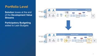 © Scaled Agile. Inc. 7
Solution boxes at the end
of the Development Value
Streams
Participatory Budgeting
added to Lean Budgets
Portfolio Level
 