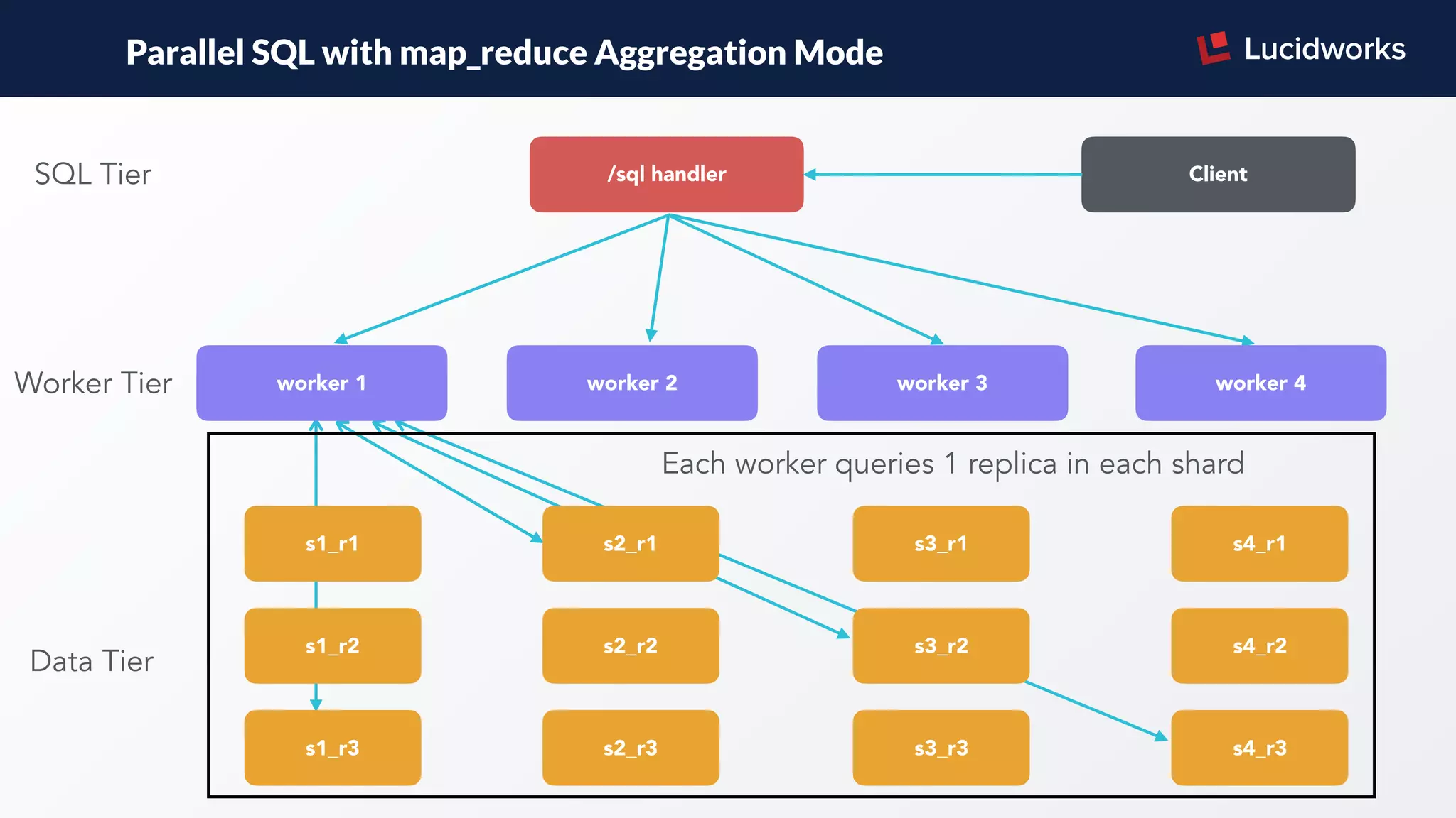 Parallel SQL with map_reduce Aggregation Mode
Client/sql handlerSQL Tier
worker 2 worker 3 worker 4worker 1Worker Tier
s2_r1
s1_r3
s1_r2
s1_r1
s2_r2
s2_r3 s3_r3
s3_r2
s3_r1
s4_r3
s4_r2
s4_r1
Data Tier
Each worker queries 1 replica in each shard
 