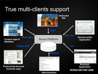 True multi-clients support
                                                 Dedicated
                                                   RIA




                                       GWT

                                                      Flex / Air
                  WebEngine                                        General public
                              Nuxeo Platform
 Content apps &                                                     Application
 WebSites

             Eclipse RCP                                     JSF


                                       NXShell




                                                                     Business
Productivity-focused                                                Application
   business apps
                               Administration
 
