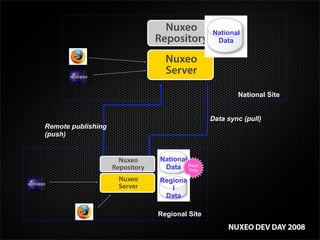 Nuxeo Enterprise Platform 6
aka New York
                                 Content apps for enterprises




               ...