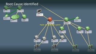 13 © 2014 CA. ALL RIGHTS RESERVED. 
Root Cause Identified  