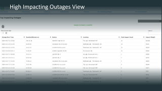 22 © 2014 CA. ALL RIGHTS RESERVED. 
High Impacting Outages View  