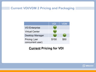 Current VDI/VDM 2 Pricing and Packaging Current  Pricing for VDI VDI VDM VI3 Enterprise Virtual Center Desktop Manager Pricing ( per concurrent user)‏ $150 $50     