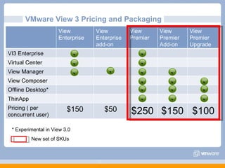 VMware View 3 Pricing and Packaging New set of SKUs * Experimental in View 3.0 View Enterprise View Enterprise add-on View Premier View  Premier Add-on View Premier Upgrade VI3 Enterprise Virtual Center View Manager View Composer Offline Desktop* ThinApp Pricing ( per concurrent user)‏ $150 $50 $250 $150 $100                  