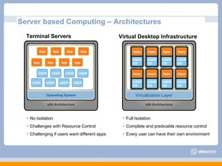 Server based Computing – Architectures Terminal Servers App USER USER USER USER USER USER USER App App App App App App Virtualization Layer Virtual Desktop Infrastructure App USER` No Isolation Challenges with Resource Control Challenging if users want different apps Full Isolation  Complete and predicable resource control Every user can have their own environment Apps USER OS Apps USER OS Apps USER OS Apps USER OS Apps USER OS Apps USER OS Apps USER OS Apps USER OS 
