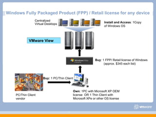 Windows Fully Packaged Product (FPP) / Retail license for any device PC/Thin Client  vendor Own : 1PC with Microsoft XP OEM license  OR 1 Thin Client with Microsoft XPe or other OS license Buy:  1 PC/Thin Client Buy : 1 FPP/ Retail license of Windows (approx. $345 each list)‏ Install and Access : 1Copy of Windows OS Centralized Virtual Desktops VMware View  