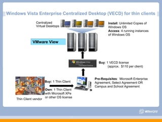 Windows Vista Enterprise Centralized Desktop (VECD) for thin clients Thin Client vendor Own : 1 Thin Client with Microsoft XPe or other OS license Buy:  1 Thin Client Buy : 1 VECD license (approx.  $110 per client)‏ Install : Unlimited Copies of Windows OS Access : 4 running instances of Windows OS Centralized Virtual Desktops VMware View Pre-Requisites :  Microsoft Enterprise Agreement, Select Agreement OR Campus and School Agreement 