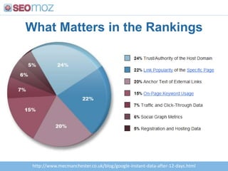 What Matters in the Rankingshttp://www.mecmanchester.co.uk/blog/google-instant-data-after-12-days.html