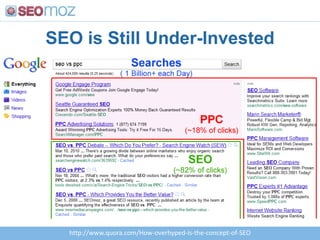 SEO is Still Under-Investedhttp://www.quora.com/How-overhyped-is-the-concept-of-SEO
