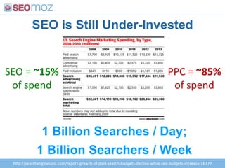 SEO is Still Under-InvestedPPC = ~85%of spendSEO = ~15%of spend1 Billion Searches / Day;1 Billion Searchers / Weekhttp://searchengineland.com/report-growth-of-paid-search-budgets-decline-while-seo-budgets-increase-16777