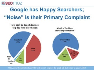 Google has Happy Searchers; “Noise” is their Primary Complainthttp://searchengineland.com/89-find-search-engines-do-good-job-but-noise-is-issue-61064