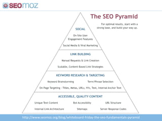 http://www.seomoz.org/blog/whiteboard-friday-the-seo-fundamentals-pyramid