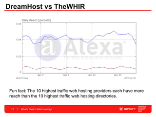 DreamHost vs TheWHIR What's Next in Web Hosting? Fun fact: The 10 highest traffic web hosting providers each have more reach than the 10 highest traffic web hosting directories.  