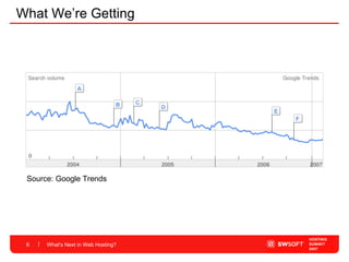 What's Next in Web Hosting? What We’re Getting Source: Google Trends 
