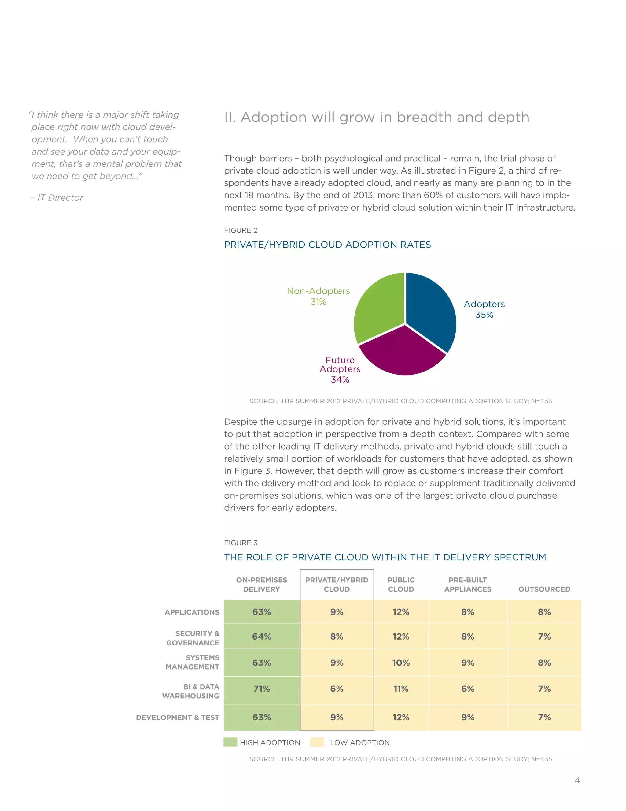 4
II. Adoption will grow in breadth and depth
Though barriers – both psychological and practical – remain, the trial phase of
private cloud adoption is well under way. As illustrated in Figure 2, a third of re-
spondents have already adopted cloud, and nearly as many are planning to in the
next 18 months. By the end of 2013, more than 60% of customers will have imple-
mented some type of private or hybrid cloud solution within their IT infrastructure.
FIGURE 2
PRIVATE/HYBRID CLOUD ADOPTION RATES
SOURCE: TBR SUMMER 2012 PRIVATE/HYBRID CLOUD COMPUTING ADOPTION STUDY; N=435
Despite the upsurge in adoption for private and hybrid solutions, it’s important
to put that adoption in perspective from a depth context. Compared with some
of the other leading IT delivery methods, private and hybrid clouds still touch a
relatively small portion of workloads for customers that have adopted, as shown
in Figure 3. However, that depth will grow as customers increase their comfort
with the delivery method and look to replace or supplement traditionally delivered
on-premises solutions, which was one of the largest private cloud purchase
drivers for early adopters.
FIGURE 3
THE ROLE OF PRIVATE CLOUD WITHIN THE IT DELIVERY SPECTRUM
“I think there is a major shift taking
place right now with cloud devel-
opment. When you can’t touch
and see your data and your equip-
ment, that’s a mental problem that
we need to get beyond…”
– IT Director
Non-Adopters
31% Adopters
35%
Future
Adopters
34%
ON-PREMISES
DELIVERY
PRIVATE/HYBRID
CLOUD
PUBLIC
CLOUD
PRE-BUILT
APPLIANCES OUTSOURCED
APPLICATIONS 63% 9% 12% 8% 8%
SECURITY 
GOVERNANCE
64% 8% 12% 8% 7%
SYSTEMS
MANAGEMENT
63% 9% 10% 9% 8%
BI  DATA
WAREHOUSING
71% 6% 11% 6% 7%
DEVELOPMENT  TEST 63% 9% 12% 9% 7%
LOW ADOPTIONHIGH ADOPTION
SOURCE: TBR SUMMER 2012 PRIVATE/HYBRID CLOUD COMPUTING ADOPTION STUDY; N=435
 