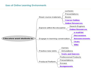 Uses of Online Learning Environments  