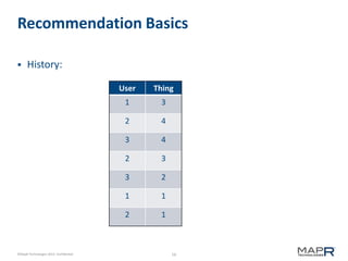 16©MapR Technologies 2013- Confidential
Recommendation Basics
 History:
User Thing
1 3
2 4
3 4
2 3
3 2
1 1
2 1
 