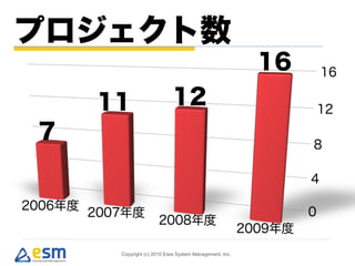 Copyright (c) 2010 Eiwa System Management, Inc.
 