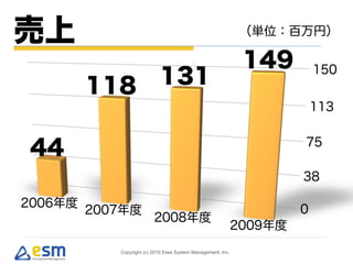 Copyright (c) 2010 Eiwa System Management, Inc.
 