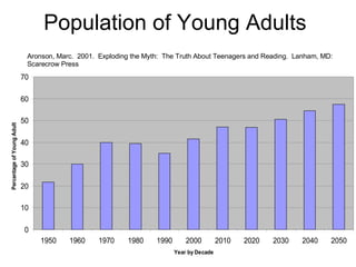 Population of Young Adults Aronson, Marc.  2001.  Exploding the Myth:  The Truth About Teenagers and Reading.  Lanham, MD:  Scarecrow Press 