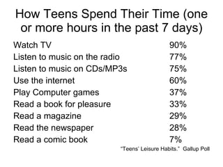 How Teens Spend Their Time (one or more hours in the past 7 days) Watch TV 90% Listen to music on the radio 77% Listen to music on CDs/MP3s 75% Use the internet 60% Play Computer games 37% Read a book for pleasure 33% Read a magazine 29% Read the newspaper 28% Read a comic book 7% “ Teens’ Leisure Habits.”  Gallup Poll 