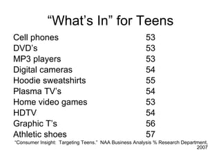 “What’s In” for Teens Cell phones 53 DVD’s 53 MP3 players 53 Digital cameras 54 Hoodie sweatshirts 55 Plasma TV’s 54 Home video games 53 HDTV 54 Graphic T’s 56 Athletic shoes 57 “ Consumer Insight:  Targeting Teens.”  NAA Business Analysis % Research Department, 2007 