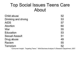 Top Social Issues Teens Care About Child abuse 52 Drinking and driving 53 AIDS 57 Abortion 60 War 55 Education 53 Sexual Assault 51 Drug abuse 49 Racism 55 Terrorism 52 “ Consumer Insight:  Targeting Teens.”  NAA Business Analysis % Research Department, 2007 