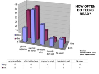 HOW OFTEN DO TEENS READ? Source: SmartGirl/ALA Teen Read Week Survey 