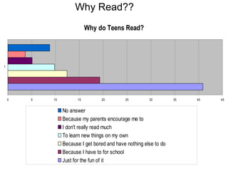 Why Read?? 