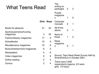 What Teens Read Girls  Boys There were 2,809 respondents (approx. 2/3 were girls, 1/3 boys). Source: Teen Read Week Survey held by SmartGirl/ALA in October 2001. 1 0 News magazines 2 1 None of these 1 2 All of the above 1 0 Computer manuals 0 1 Puzzle magazines 3 2 The writing on packages 4 2 Comics 3 2 Online reading 9 0 Video magazines 6 4 Newspapers 4 6 Music/entertainment magazines 6 10 Miscellaneous magazines 9 10 Schoolbooks 0 17 Fashion/beauty magazines 30 3 Sports/automotive/hunting magazines 23 41 Books for pleasure 
