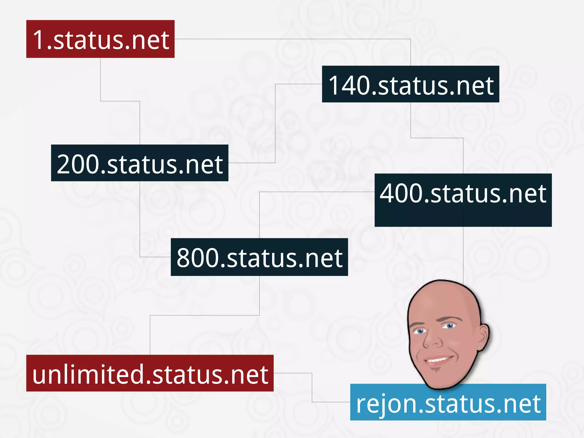 1.status.net
                           140.status.net


  200.status.net
                                  400.status.net

               800.status.net



unlimited.status.net
                                rejon.status.net
 
