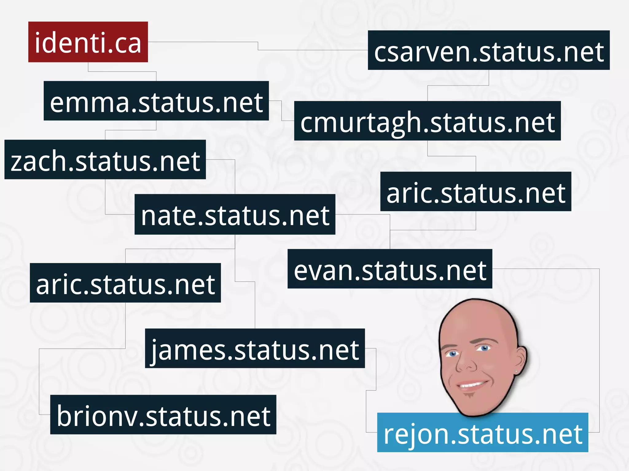 identi.ca                      csarven.status.net
   emma.status.net
                        cmurtagh.status.net
zach.status.net
                                aric.status.net
          nate.status.net

  aric.status.net      evan.status.net

             james.status.net

   brionv.status.net
                                rejon.status.net
 