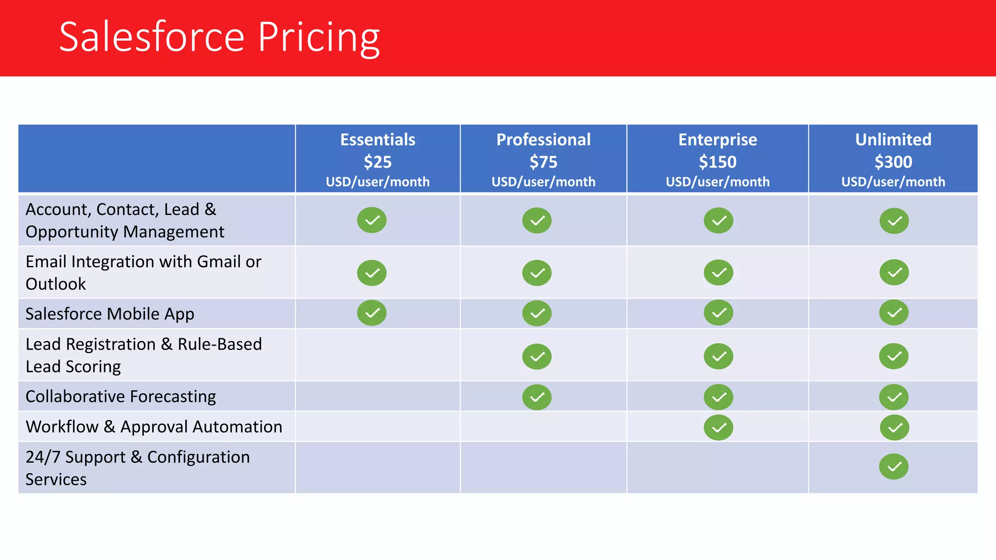 Salesforce Pricing
Essentials
$25
USD/user/month
Professional
$75
USD/user/month
Enterprise
$150
USD/user/month
Unlimited
$300
USD/user/month
Account, Contact, Lead &
Opportunity Management
Email Integration with Gmail or
Outlook
Salesforce Mobile App
Lead Registration & Rule-Based
Lead Scoring
Collaborative Forecasting
Workflow & Approval Automation
24/7 Support & Configuration
Services
 