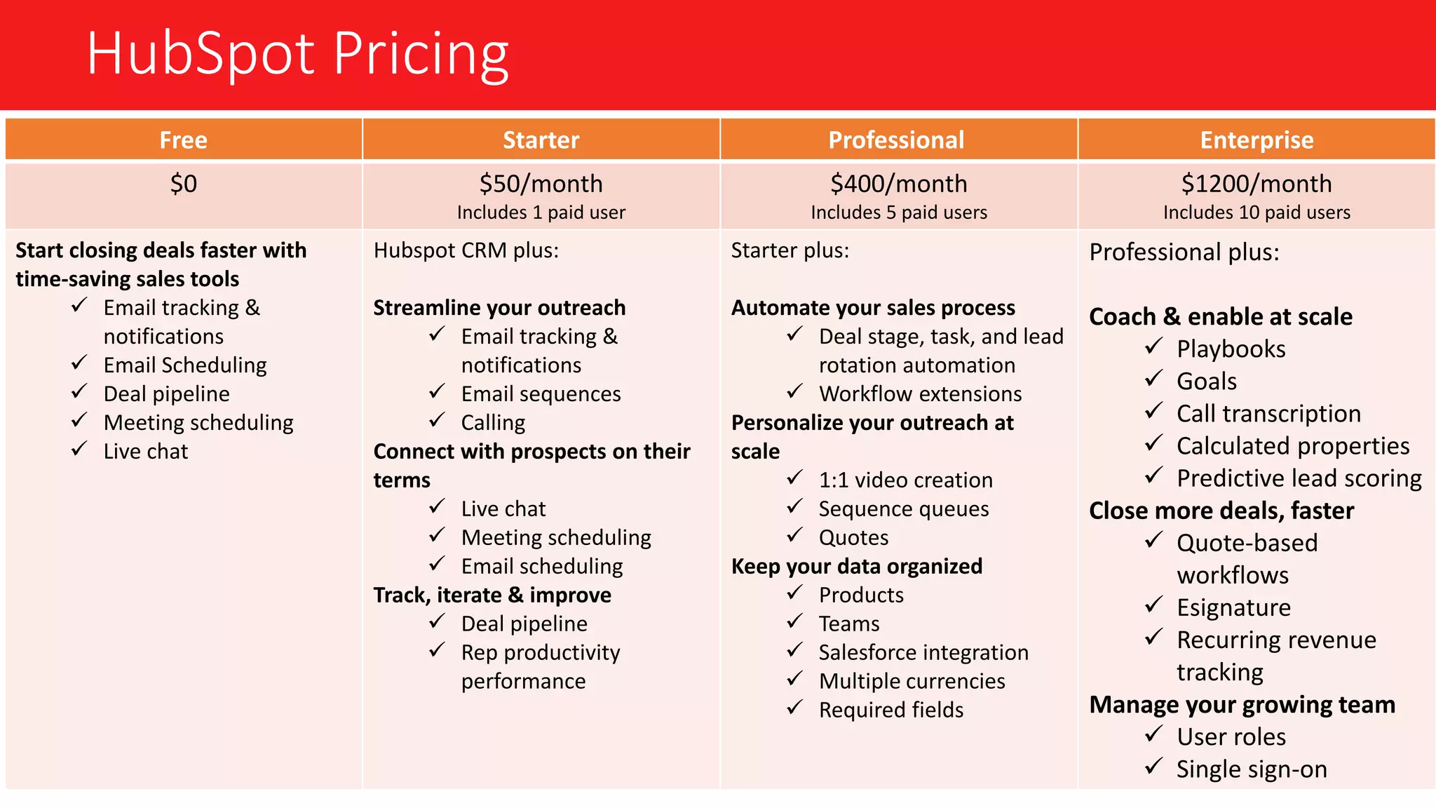 HubSpot Pricing
Free Starter Professional Enterprise
$0 $50/month
Includes 1 paid user
$400/month
Includes 5 paid users
$1200/month
Includes 10 paid users
Start closing deals faster with
time-saving sales tools
 Email tracking &
notifications
 Email Scheduling
 Deal pipeline
 Meeting scheduling
 Live chat
Hubspot CRM plus:
Streamline your outreach
 Email tracking &
notifications
 Email sequences
 Calling
Connect with prospects on their
terms
 Live chat
 Meeting scheduling
 Email scheduling
Track, iterate & improve
 Deal pipeline
 Rep productivity
performance
Starter plus:
Automate your sales process
 Deal stage, task, and lead
rotation automation
 Workflow extensions
Personalize your outreach at
scale
 1:1 video creation
 Sequence queues
 Quotes
Keep your data organized
 Products
 Teams
 Salesforce integration
 Multiple currencies
 Required fields
Professional plus:
Coach & enable at scale
 Playbooks
 Goals
 Call transcription
 Calculated properties
 Predictive lead scoring
Close more deals, faster
 Quote-based
workflows
 Esignature
 Recurring revenue
tracking
Manage your growing team
 User roles
 Single sign-on
 