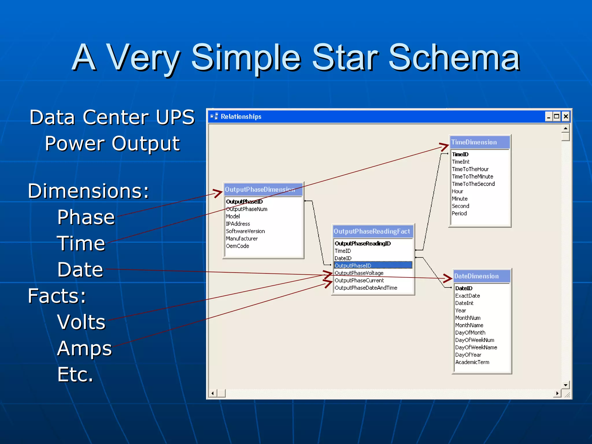 A Very Simple Star Schema
Data Center UPS
 Power Output

Dimensions:
   Phase
   Time
   Date
Facts:
   Volts
   Amps
   Etc.
 